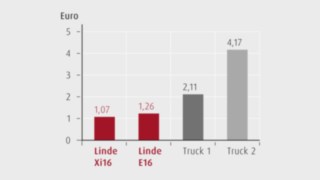 Grafiikassa näytetään energiakustannukset per purettu kuorma-autolasti